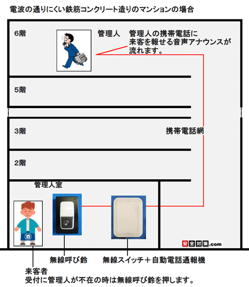 電話回線を使った無線呼び鈴呼び出しシステム